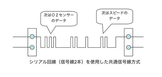 シリアル回線（信号線2本）を使用した共通信号線方式