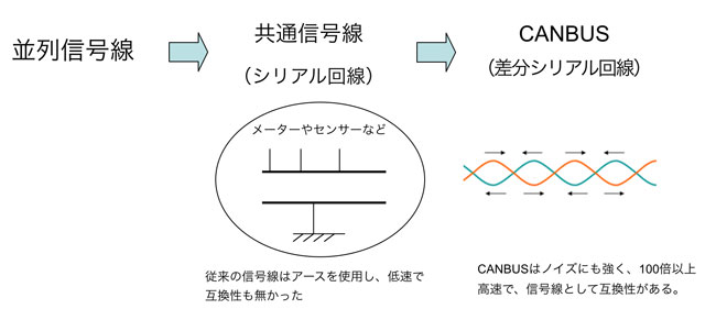 並列信号線 → 共通信号線 → CANBUS
